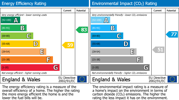 EPC For Broughton Gifford