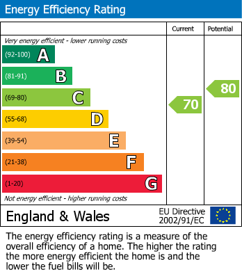 EPC For Hilperton, Trowbridge